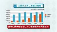 vol.55　増加傾向の大腸がん