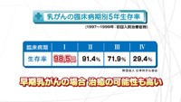 vol.142　乳がん 早期治療のメリット