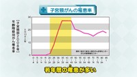 vol.186　子宮頸がんとは
