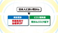 vol.200　胃がんとピロリ菌2