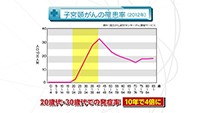 Vol. 331回　子宮頸がんの特徴