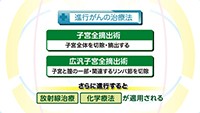 Vol. 332回　子宮頸がんの治療法