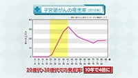 Vol. 355回　子宮頸がんの特徴