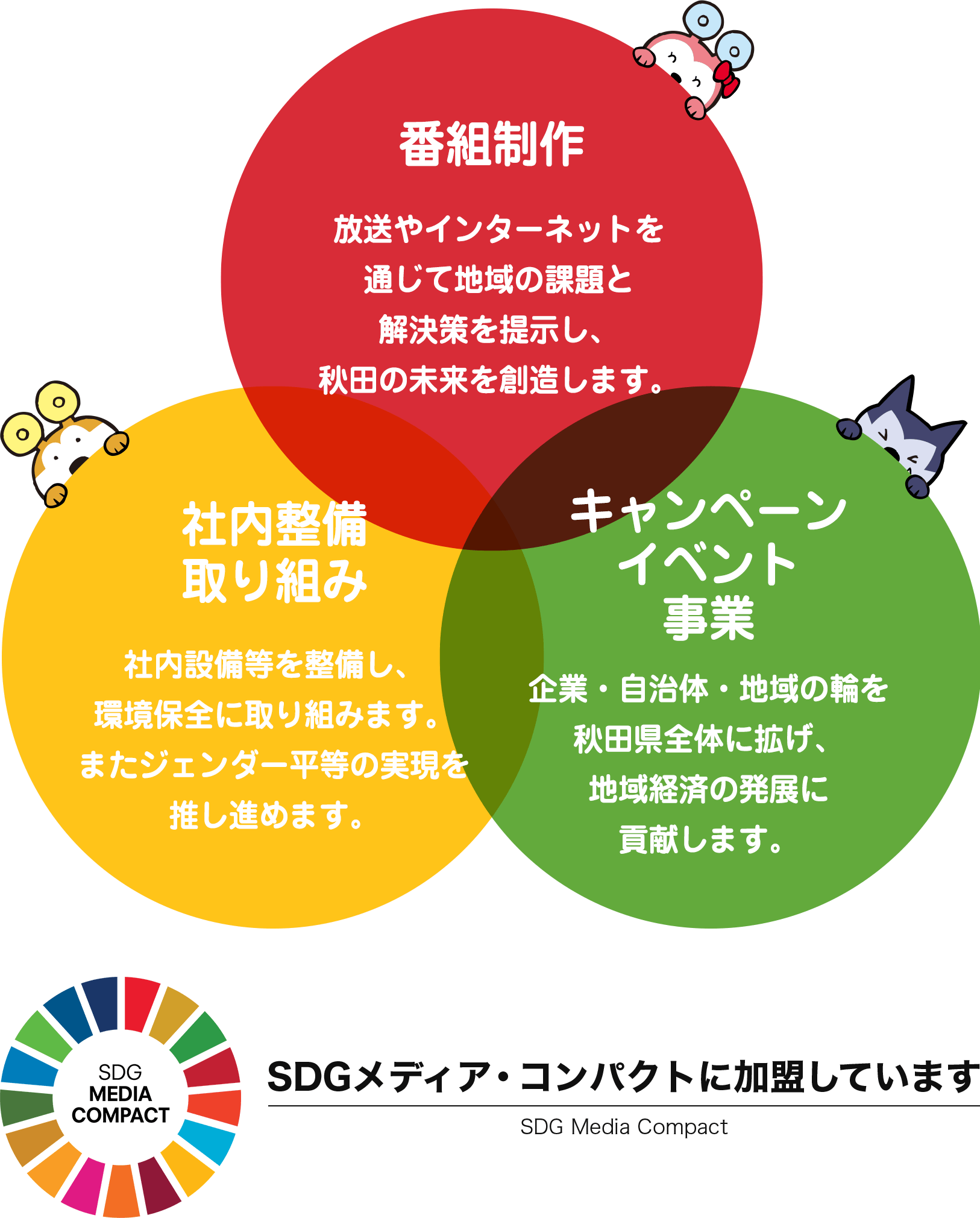 番組制作、社内整備、キャンペーン・イベント事業、SDGメディア・コンパクトに加盟しています